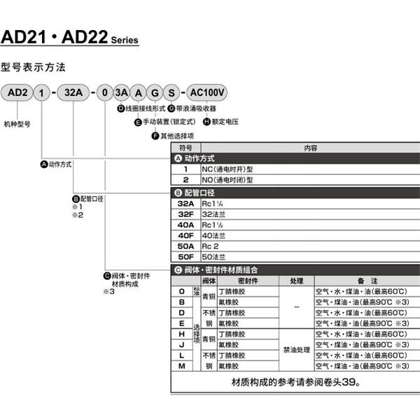 CKD喜開(kāi)理先導(dǎo)突跳式2通電磁閥流體閥AD22-50F-03A-AC100V