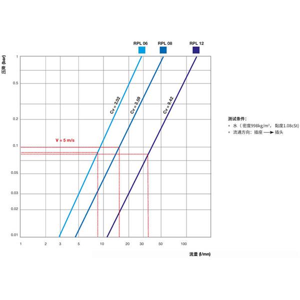瑞士STAUBLI史陶比爾直通式溫控快速接頭RPL08.1011/100/RF